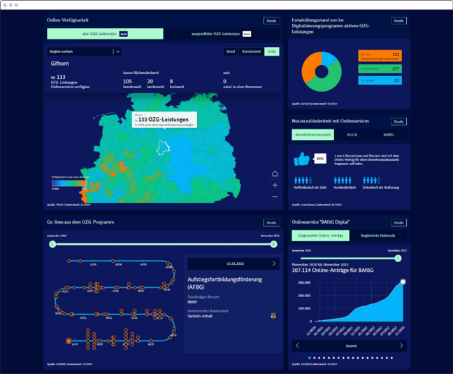 Screenshot des interaktiven Dashboard Digitale Verwaltung