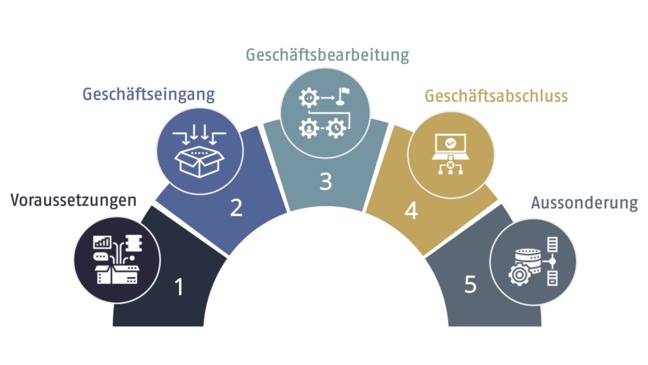 GEVER-Grafik: Lebenszyklus von Geschäftsdokumenten